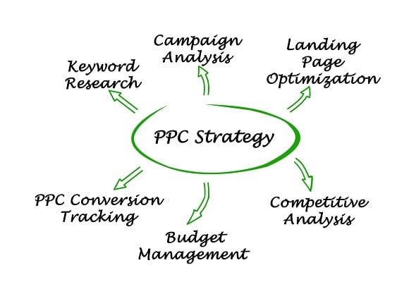 PPC strategy and factors 