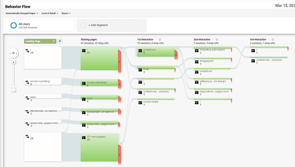 Google Analytics Behavior Flow