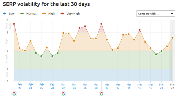 SEM Rush SERP volatility tracker