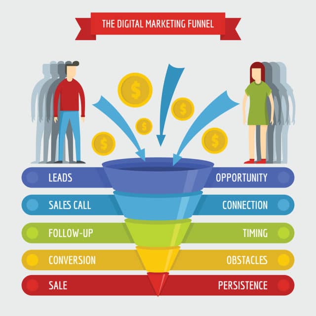 marketing automation funnel