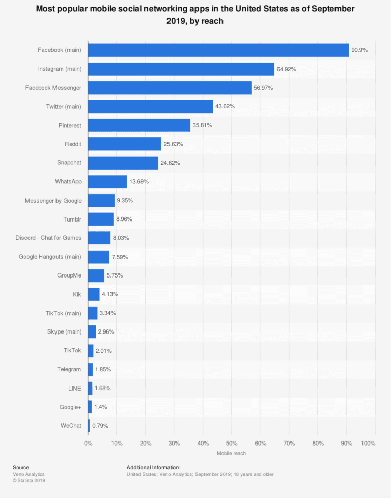 Top Social Media Trends For 2020 - SEO | PPC | Marketing Automation ...