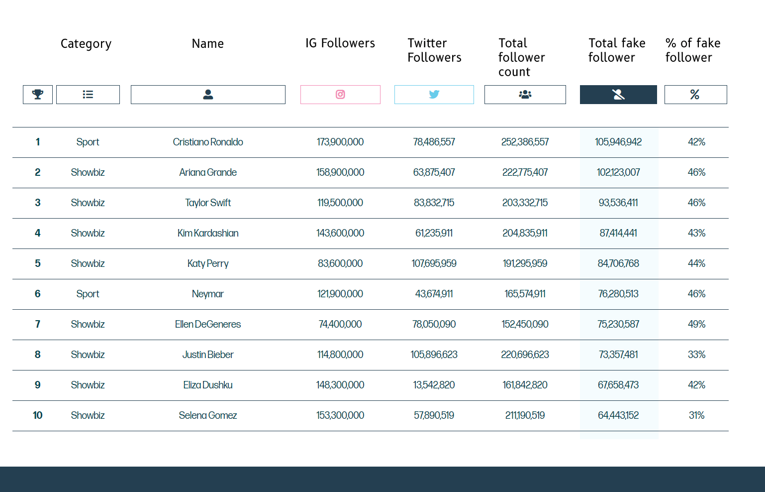 Celebrity Fake Followers