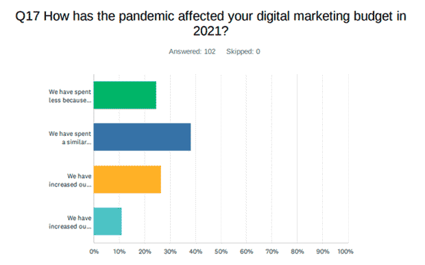 pandemic-digital-marketing-budgeting