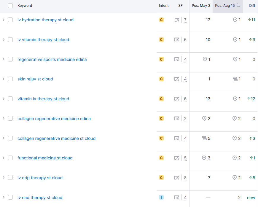 SEO ranking improvement for Regenerative Medicine practice client.